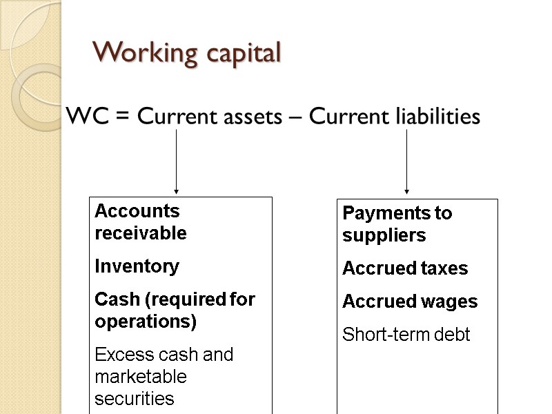 Working capital WC = Current assets – Current liabilities Accounts receivable Inventory Cash (required